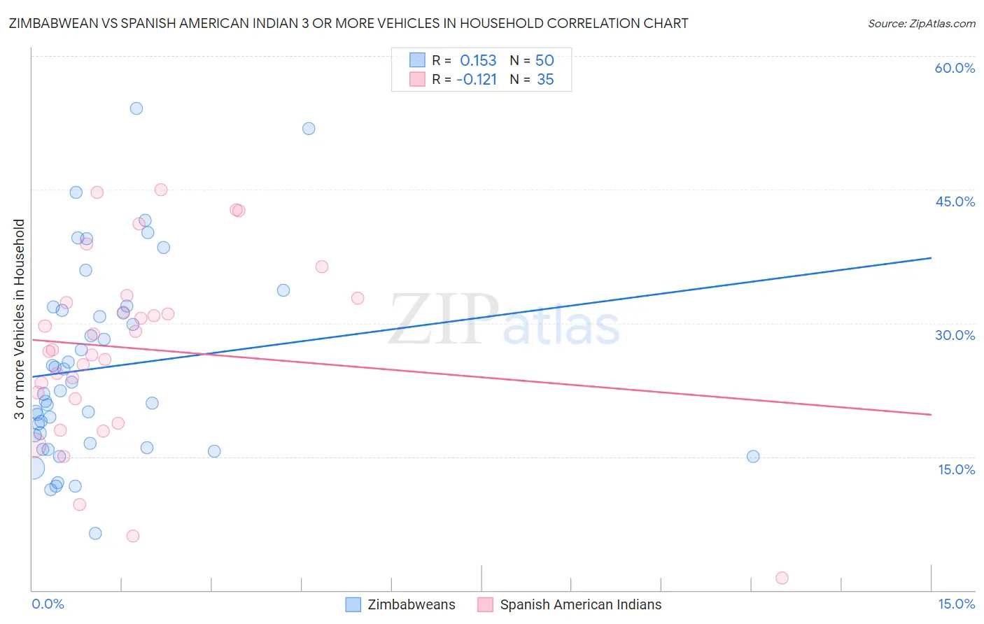 Zimbabwean vs Spanish American Indian 3 or more Vehicles in Household