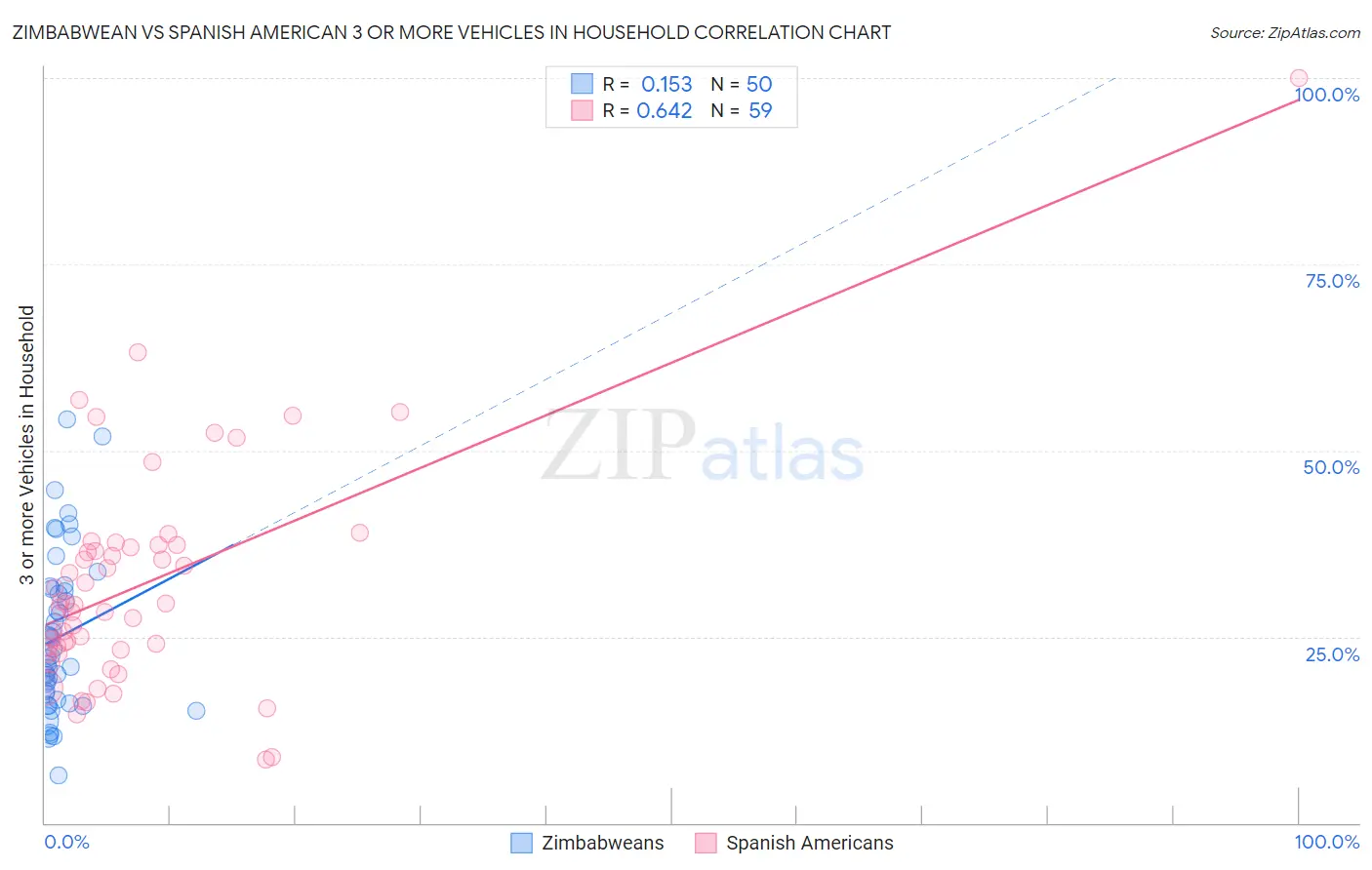Zimbabwean vs Spanish American 3 or more Vehicles in Household