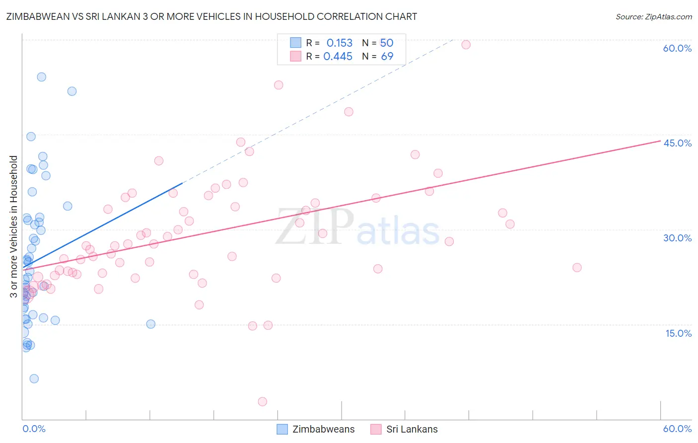 Zimbabwean vs Sri Lankan 3 or more Vehicles in Household