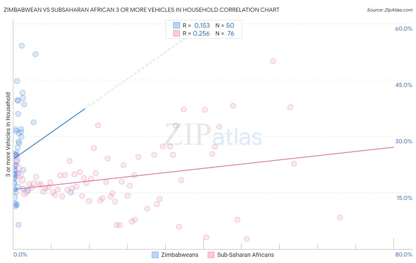 Zimbabwean vs Subsaharan African 3 or more Vehicles in Household