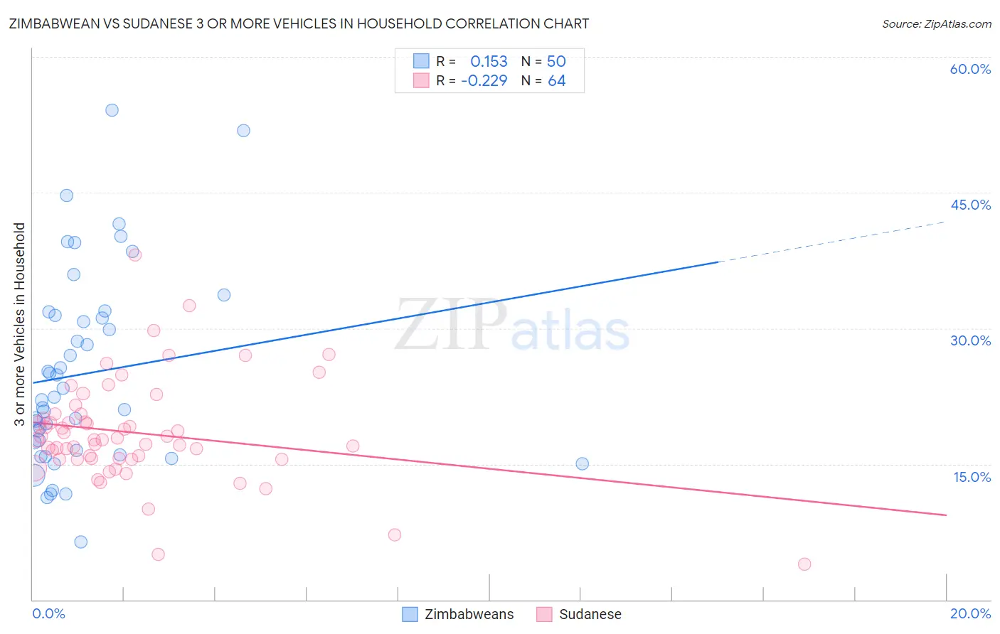 Zimbabwean vs Sudanese 3 or more Vehicles in Household