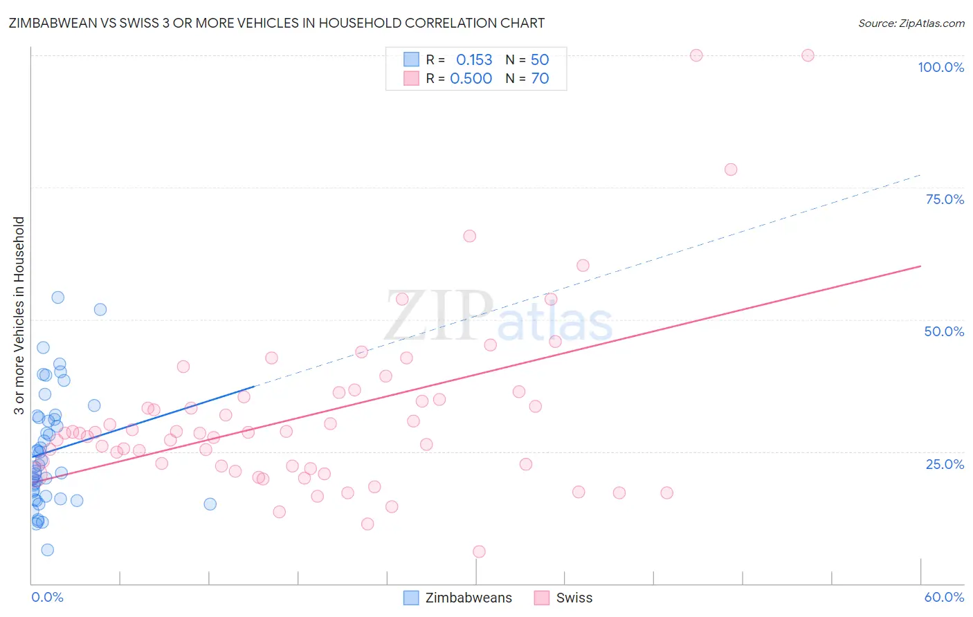 Zimbabwean vs Swiss 3 or more Vehicles in Household