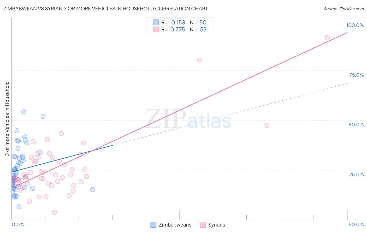 Zimbabwean vs Syrian 3 or more Vehicles in Household