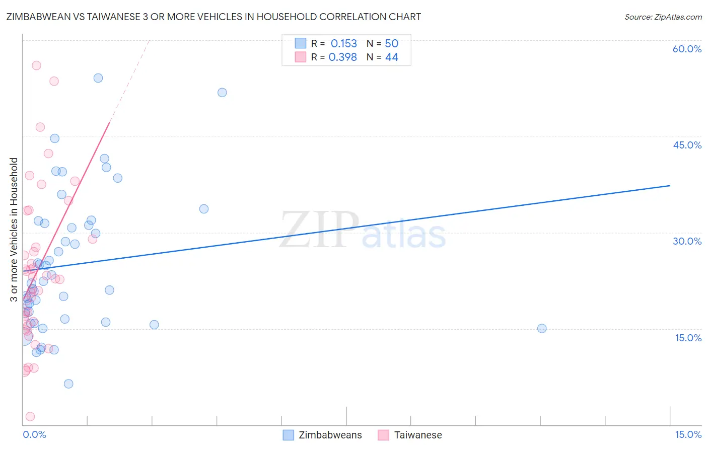 Zimbabwean vs Taiwanese 3 or more Vehicles in Household