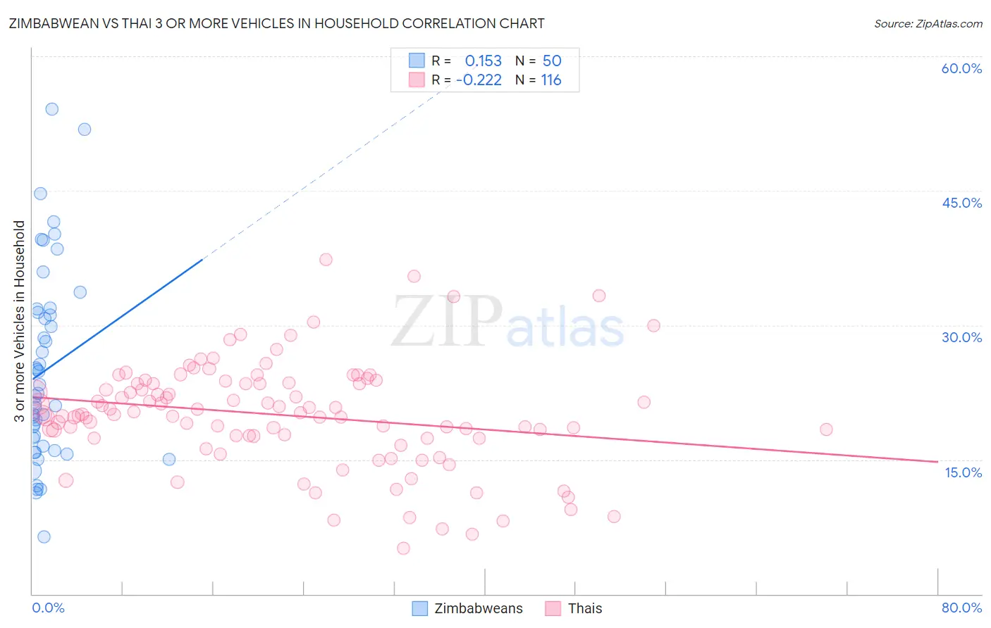 Zimbabwean vs Thai 3 or more Vehicles in Household