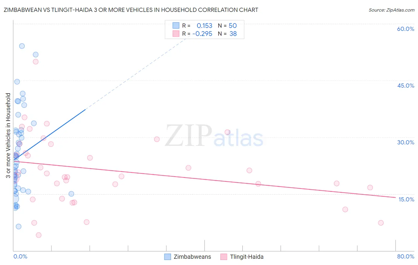 Zimbabwean vs Tlingit-Haida 3 or more Vehicles in Household