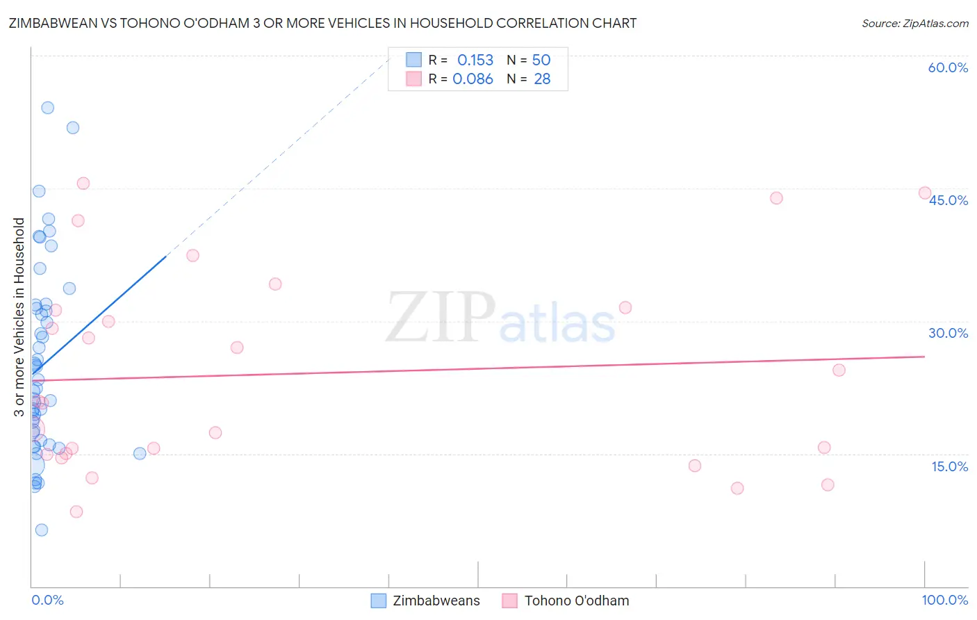 Zimbabwean vs Tohono O'odham 3 or more Vehicles in Household
