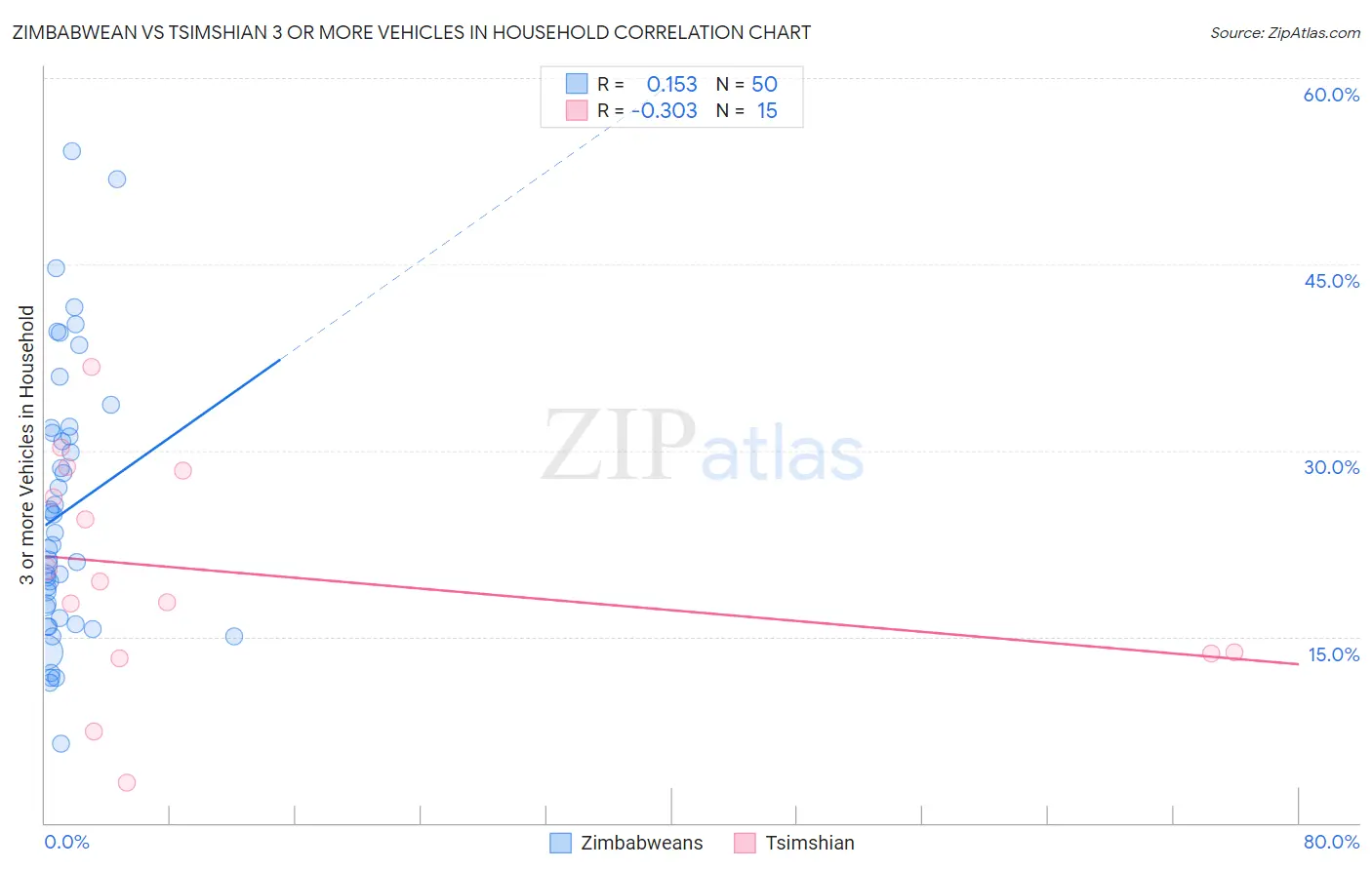 Zimbabwean vs Tsimshian 3 or more Vehicles in Household