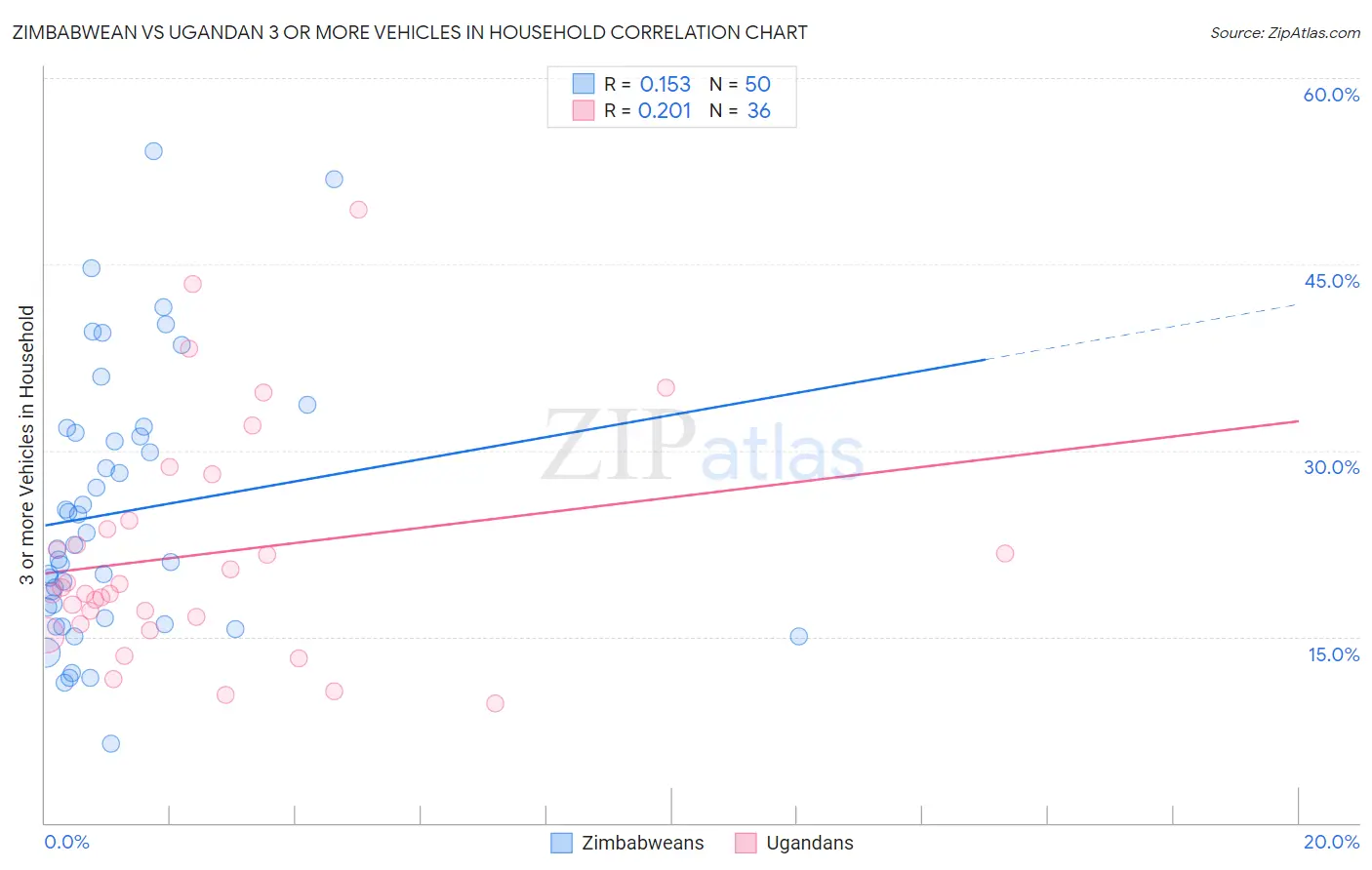 Zimbabwean vs Ugandan 3 or more Vehicles in Household