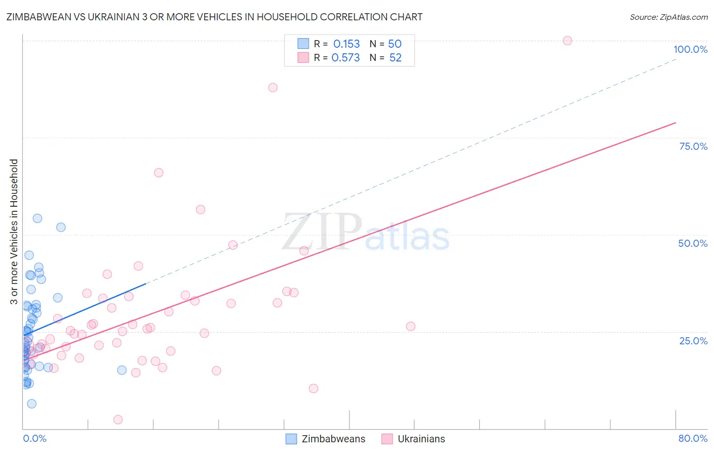 Zimbabwean vs Ukrainian 3 or more Vehicles in Household