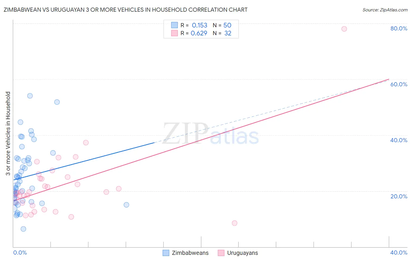 Zimbabwean vs Uruguayan 3 or more Vehicles in Household