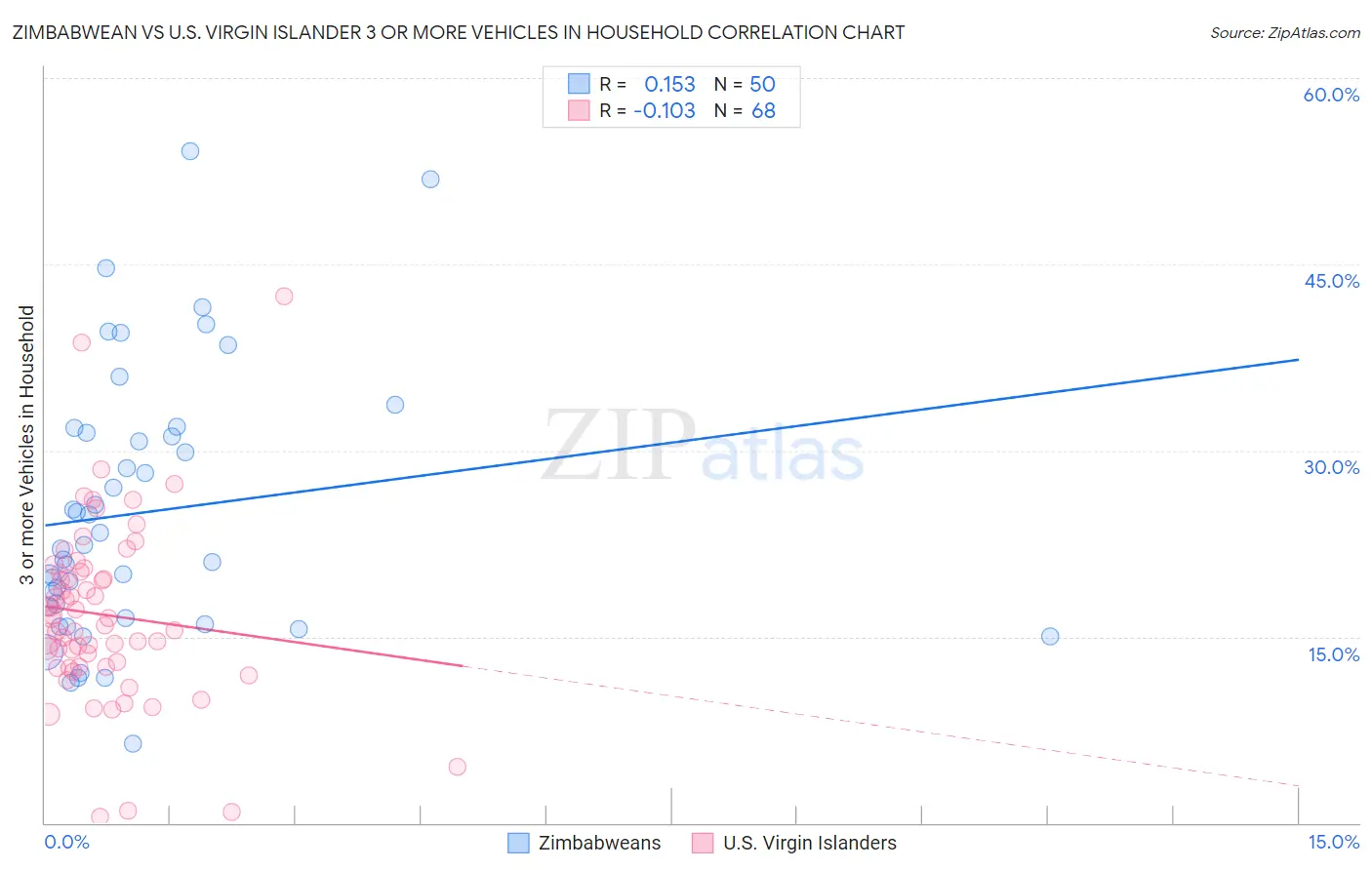 Zimbabwean vs U.S. Virgin Islander 3 or more Vehicles in Household