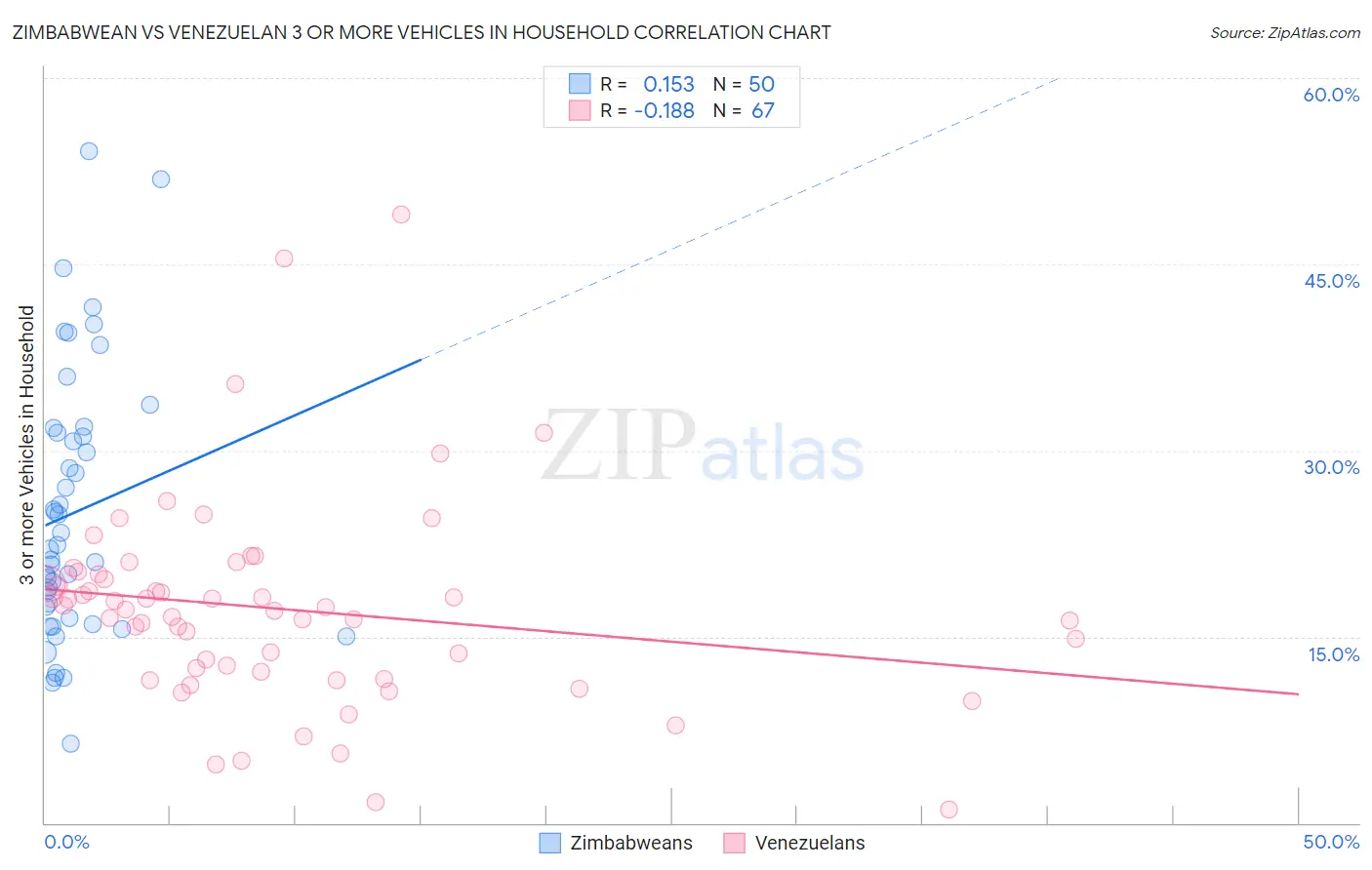 Zimbabwean vs Venezuelan 3 or more Vehicles in Household