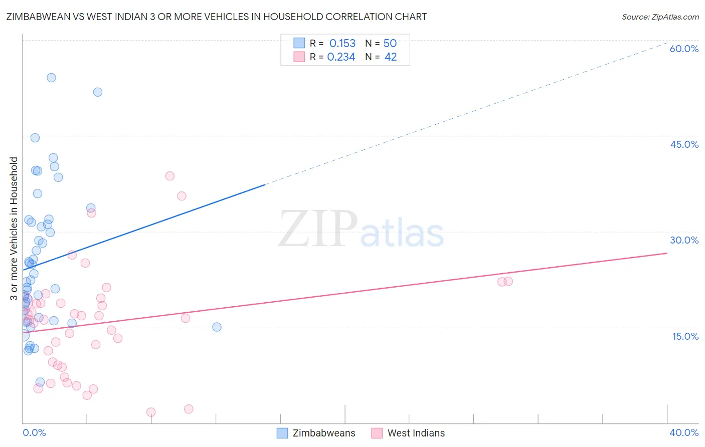 Zimbabwean vs West Indian 3 or more Vehicles in Household