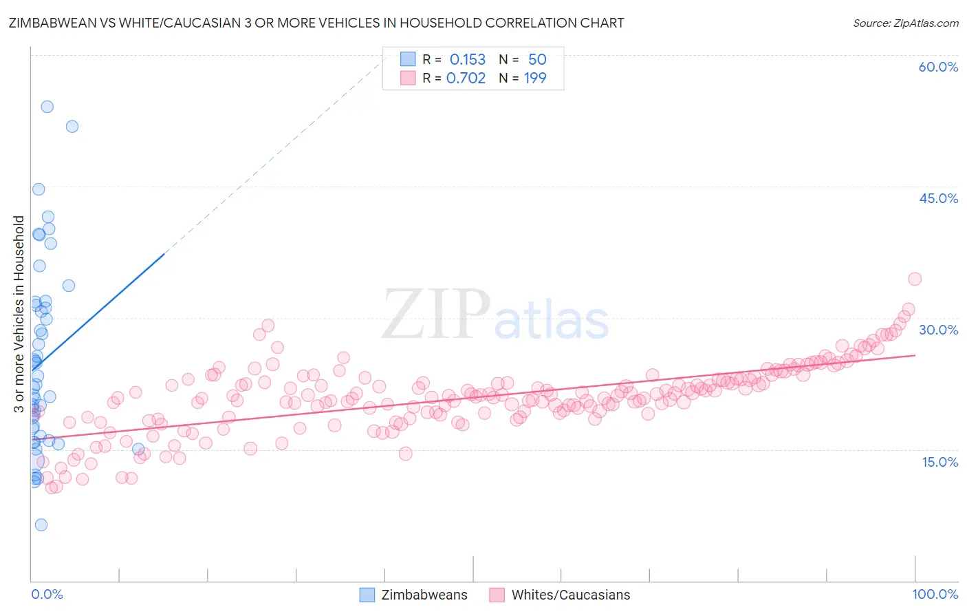 Zimbabwean vs White/Caucasian 3 or more Vehicles in Household