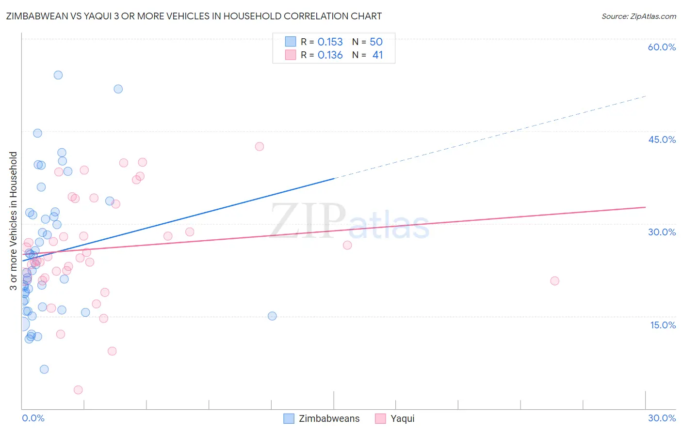 Zimbabwean vs Yaqui 3 or more Vehicles in Household