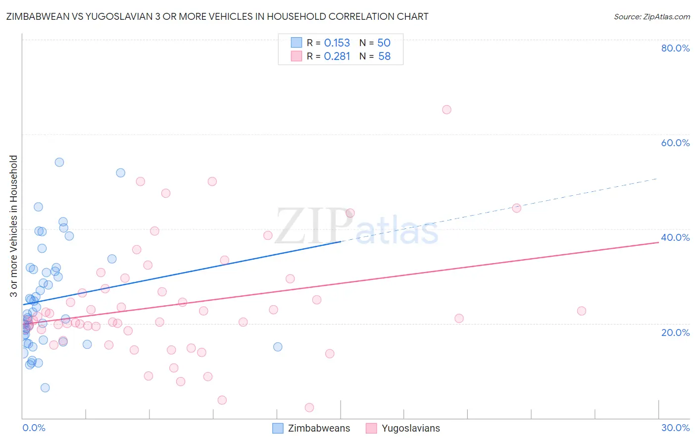 Zimbabwean vs Yugoslavian 3 or more Vehicles in Household