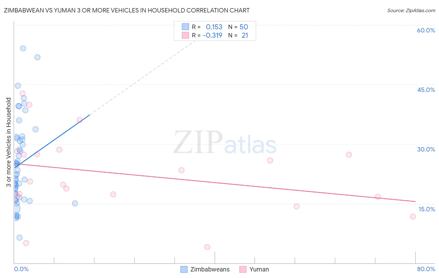 Zimbabwean vs Yuman 3 or more Vehicles in Household
