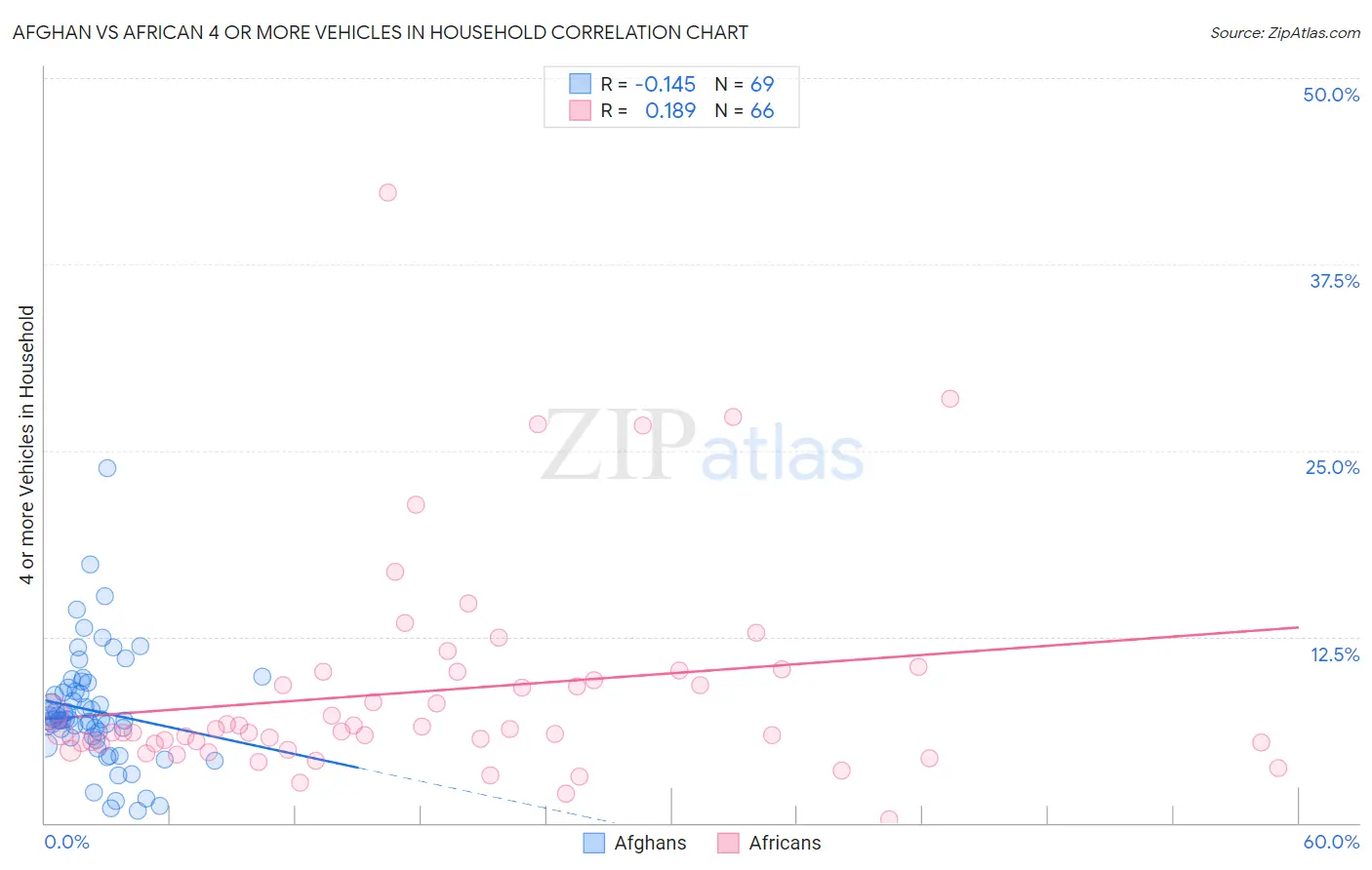 Afghan vs African 4 or more Vehicles in Household