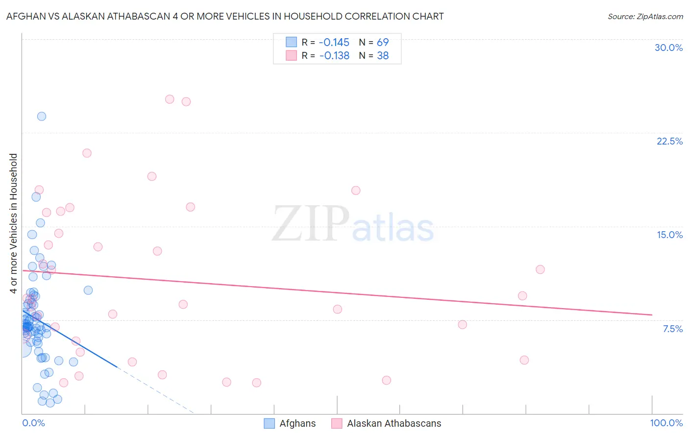 Afghan vs Alaskan Athabascan 4 or more Vehicles in Household