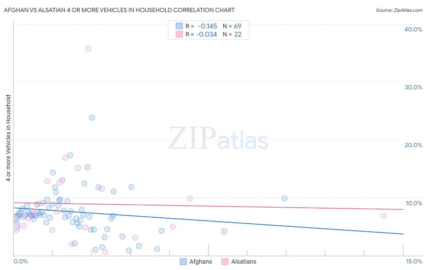 Afghan vs Alsatian 4 or more Vehicles in Household