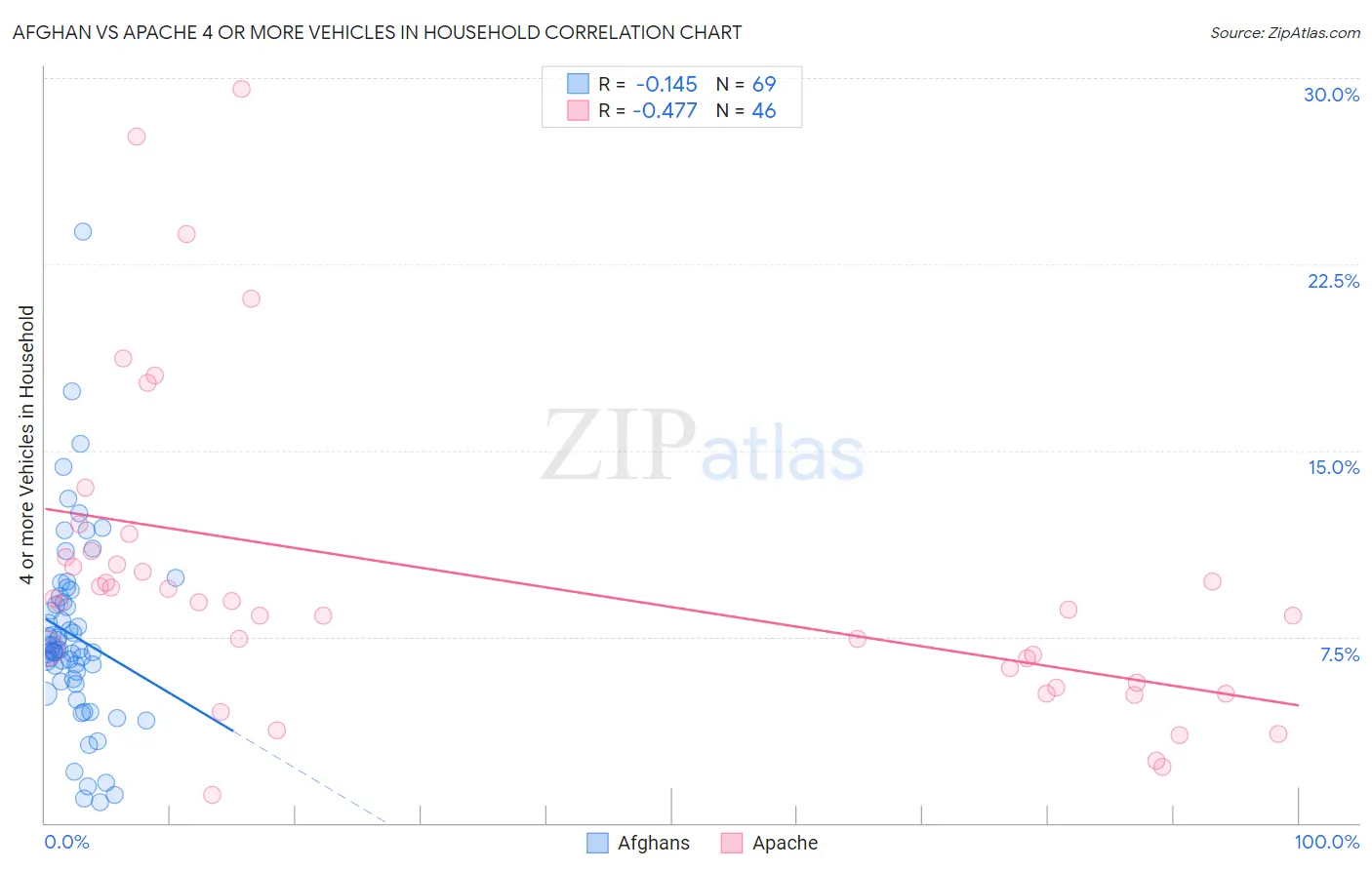 Afghan vs Apache 4 or more Vehicles in Household