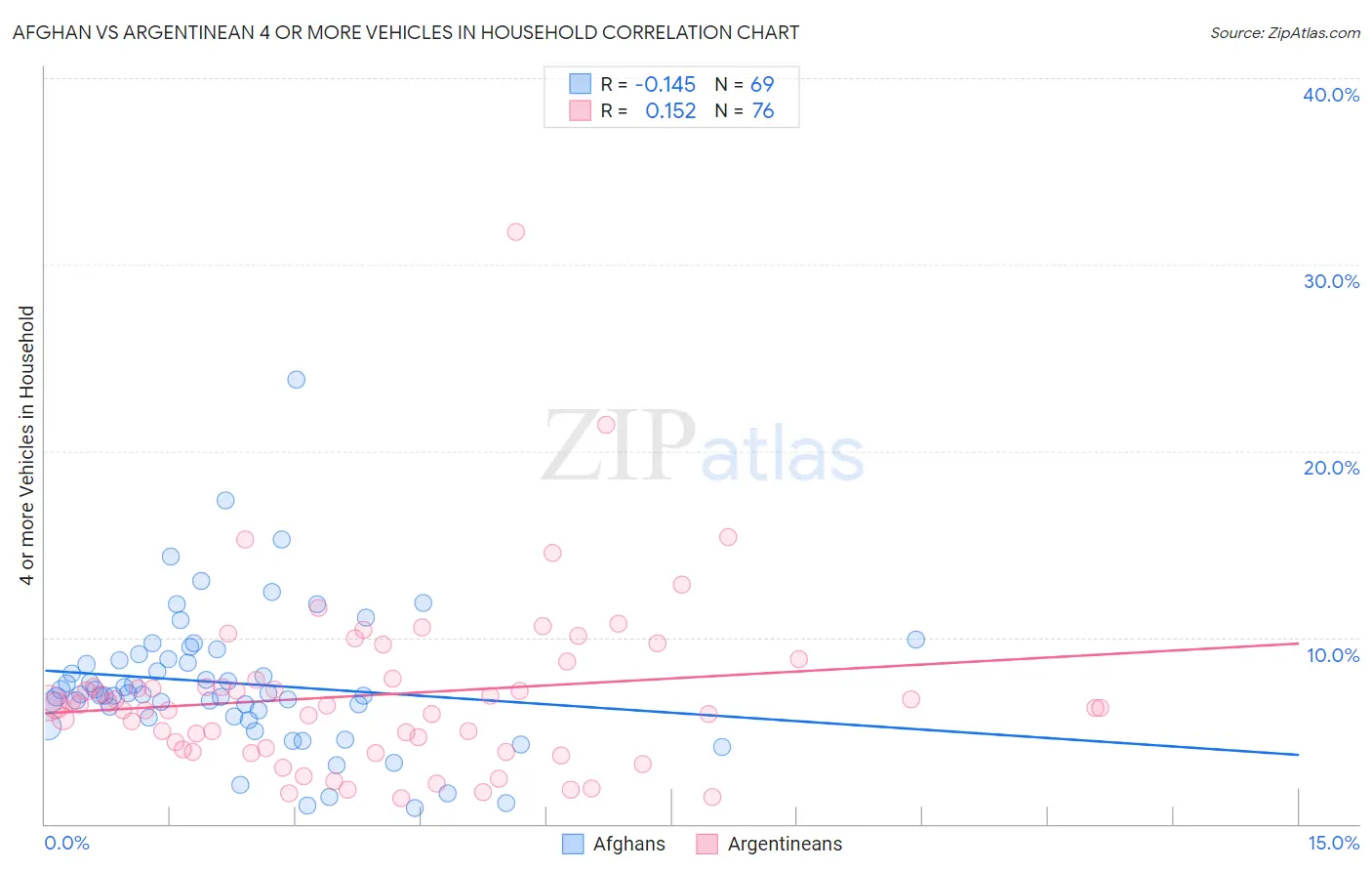 Afghan vs Argentinean 4 or more Vehicles in Household