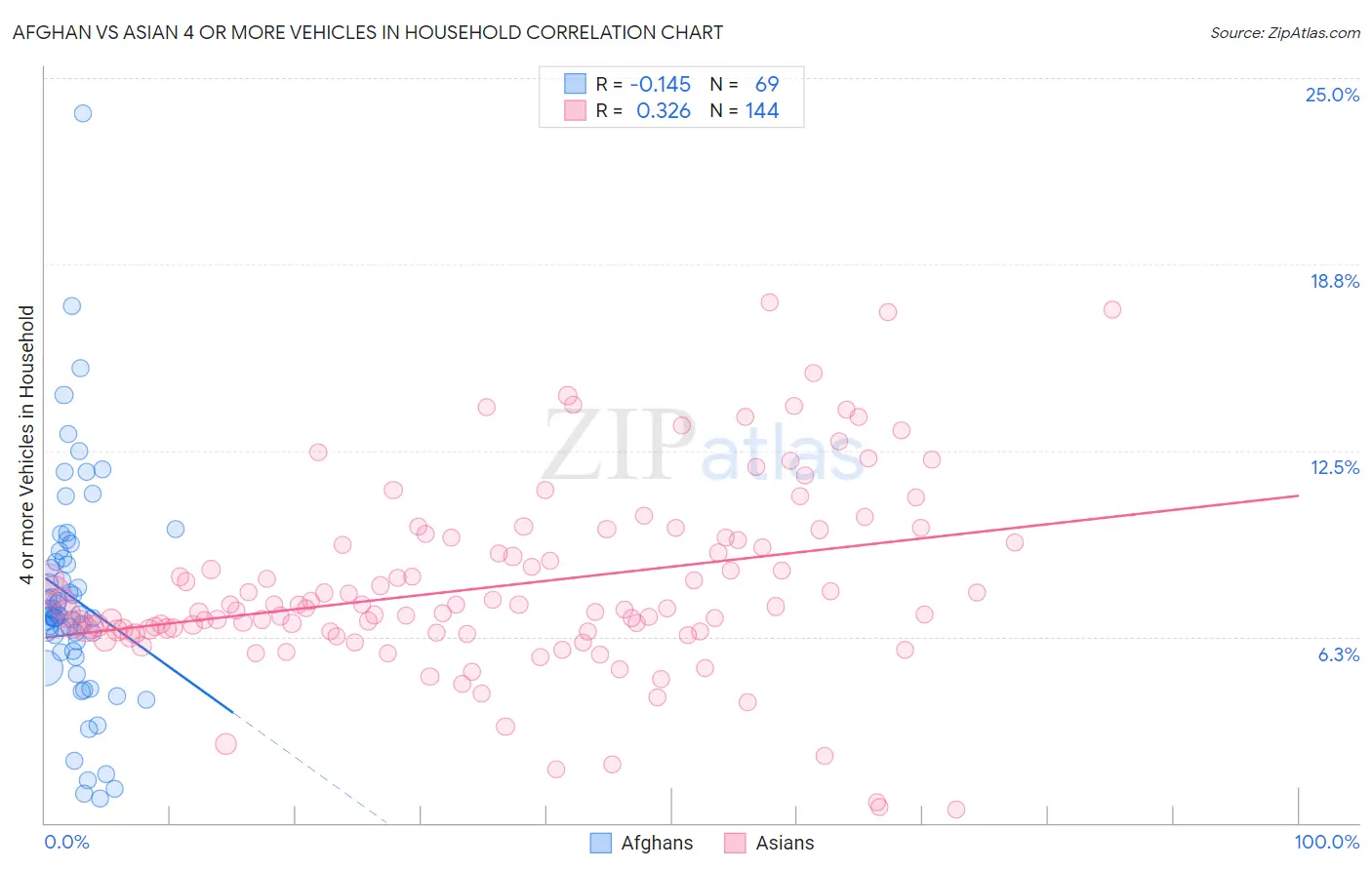 Afghan vs Asian 4 or more Vehicles in Household