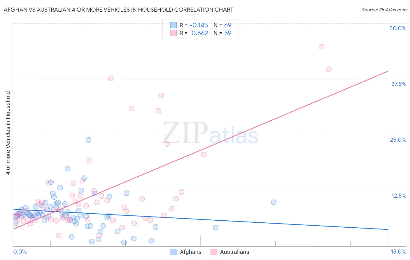 Afghan vs Australian 4 or more Vehicles in Household