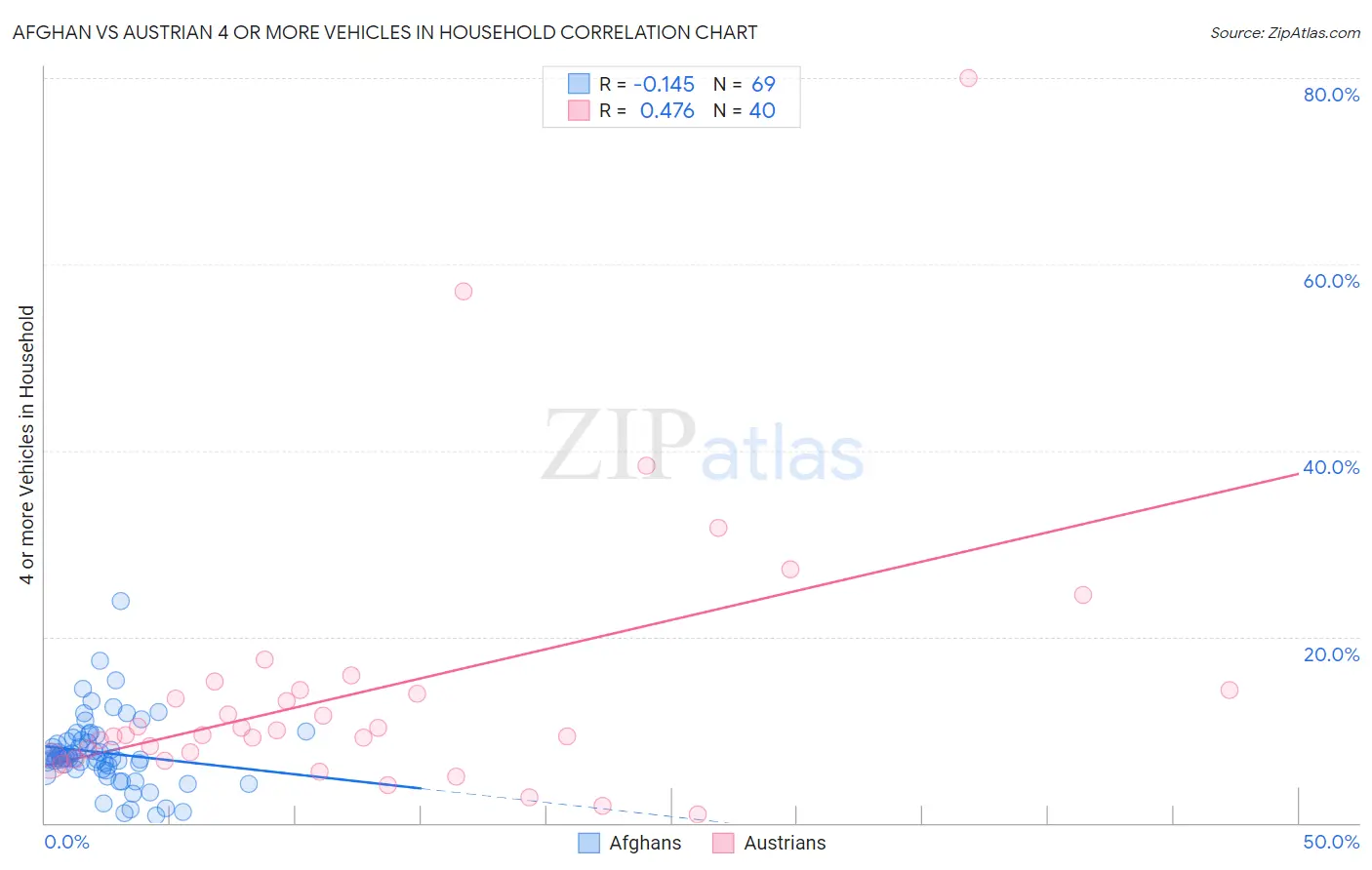 Afghan vs Austrian 4 or more Vehicles in Household