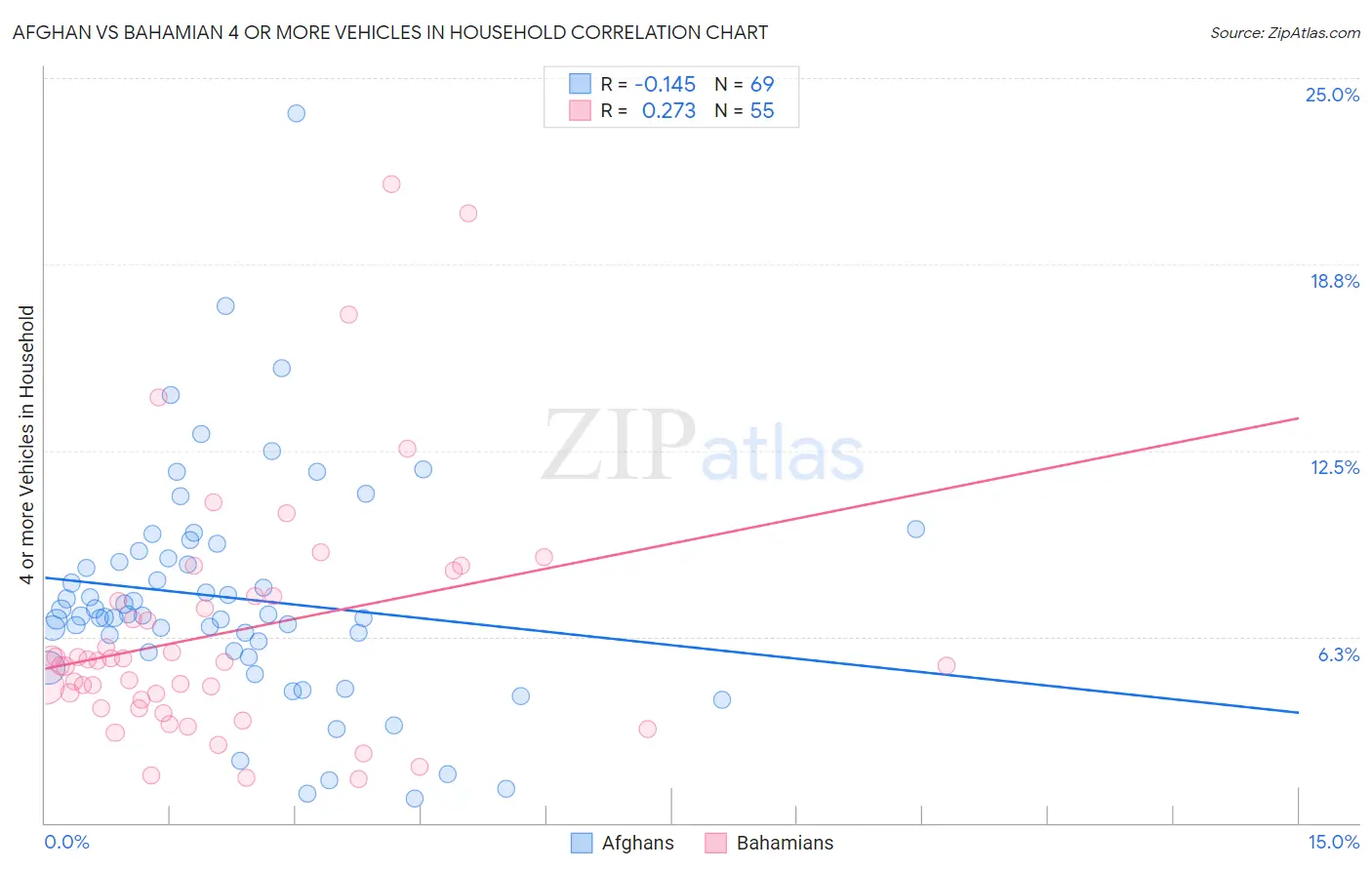 Afghan vs Bahamian 4 or more Vehicles in Household