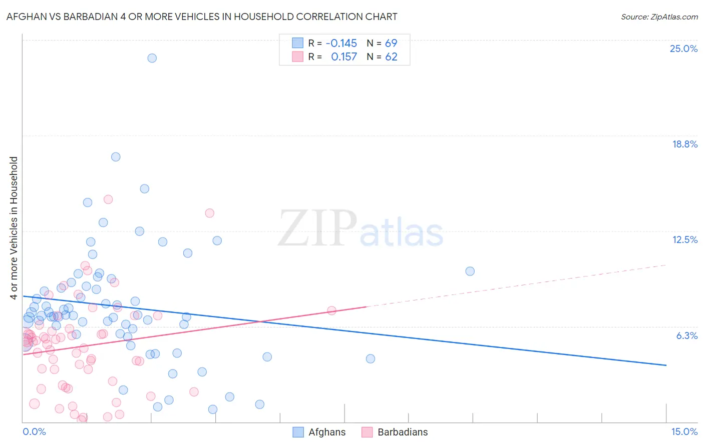 Afghan vs Barbadian 4 or more Vehicles in Household