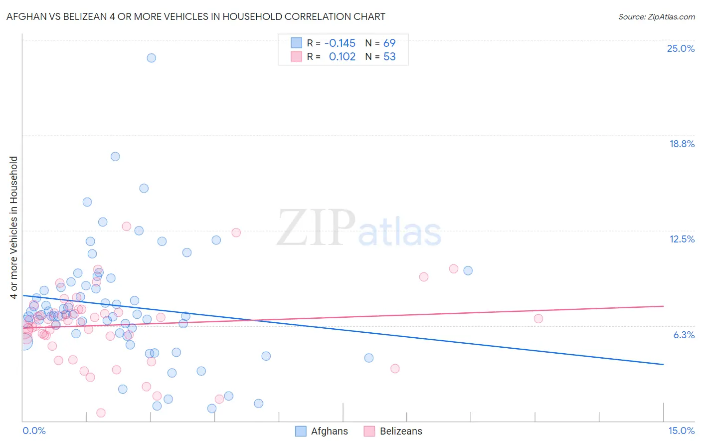 Afghan vs Belizean 4 or more Vehicles in Household