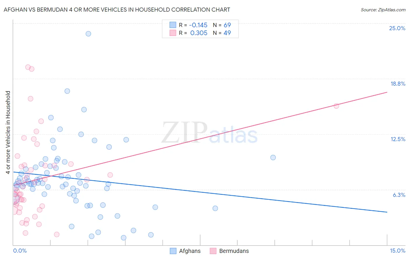 Afghan vs Bermudan 4 or more Vehicles in Household