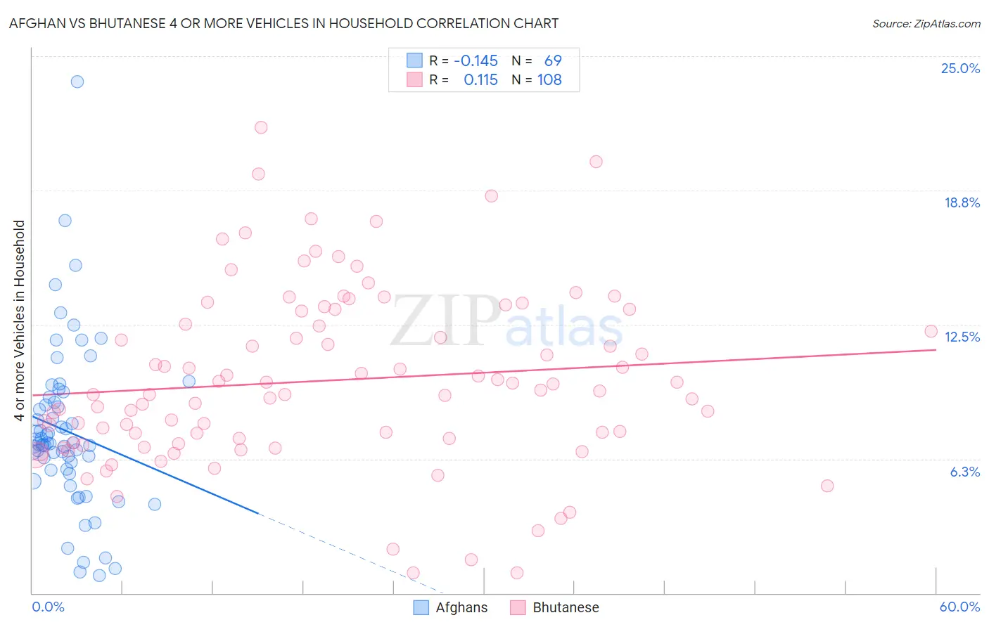 Afghan vs Bhutanese 4 or more Vehicles in Household