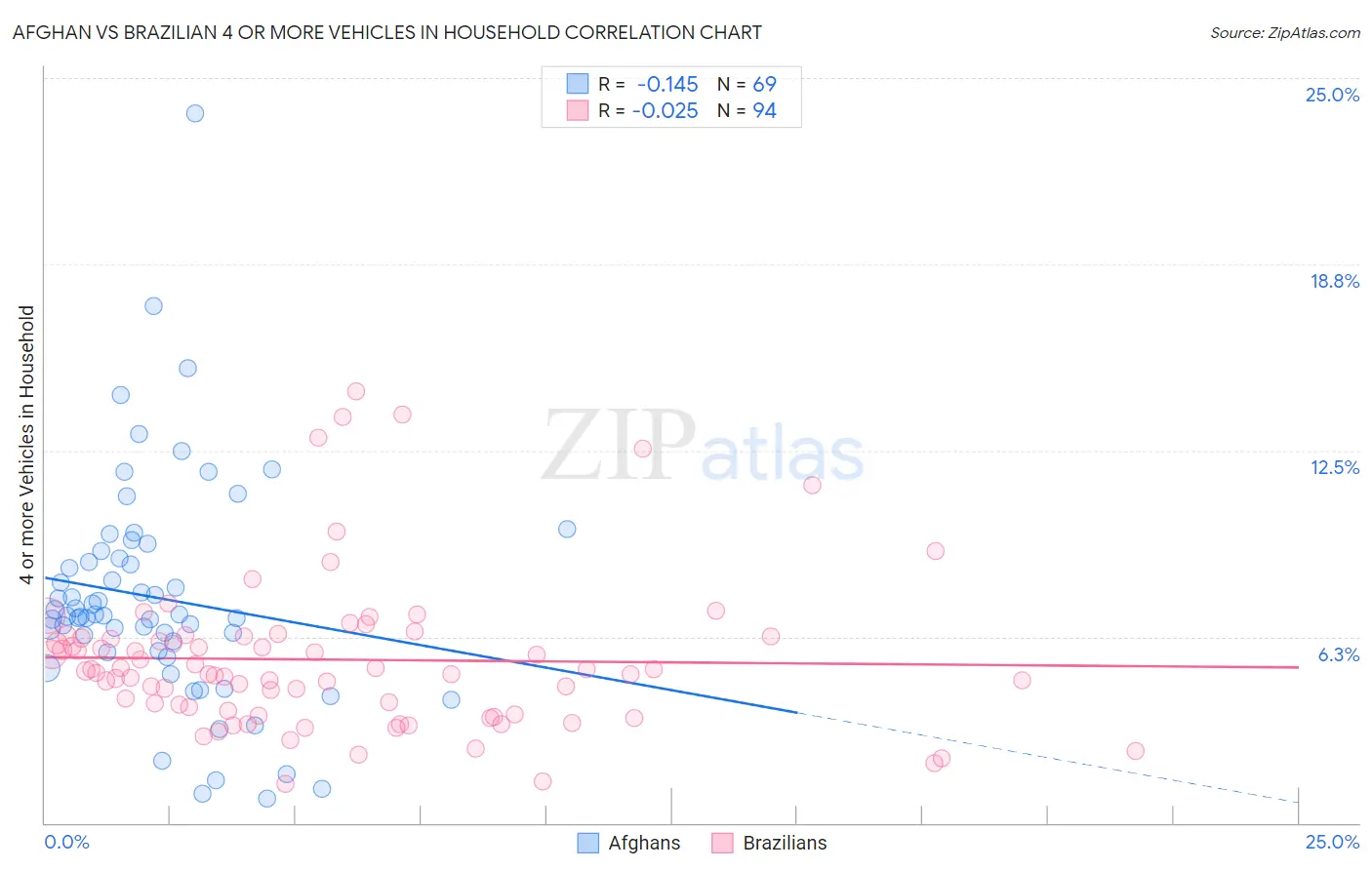 Afghan vs Brazilian 4 or more Vehicles in Household