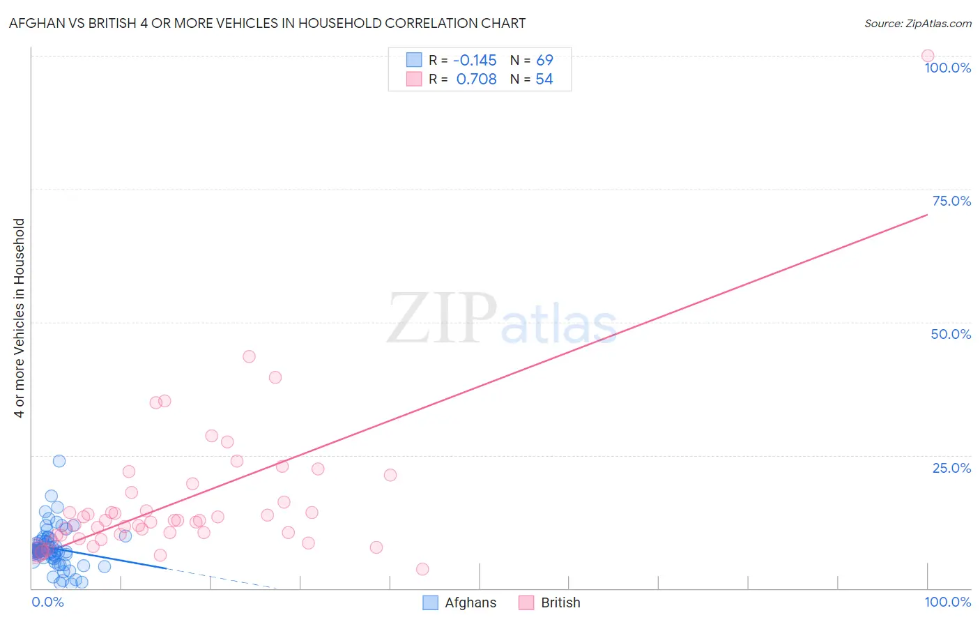 Afghan vs British 4 or more Vehicles in Household