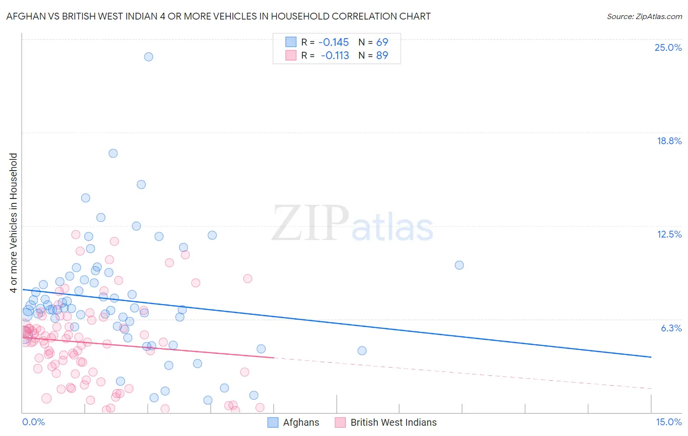 Afghan vs British West Indian 4 or more Vehicles in Household