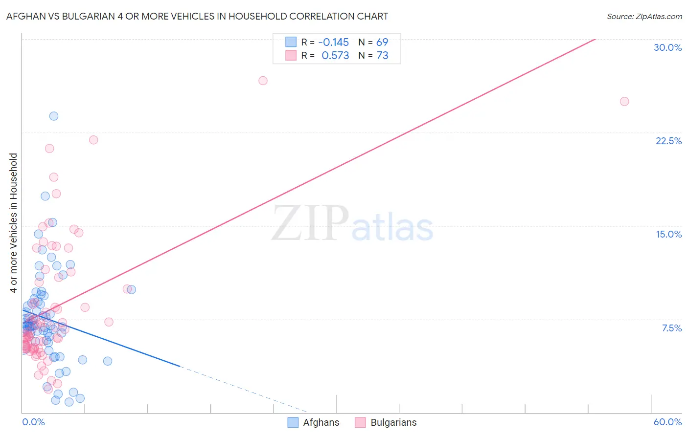 Afghan vs Bulgarian 4 or more Vehicles in Household