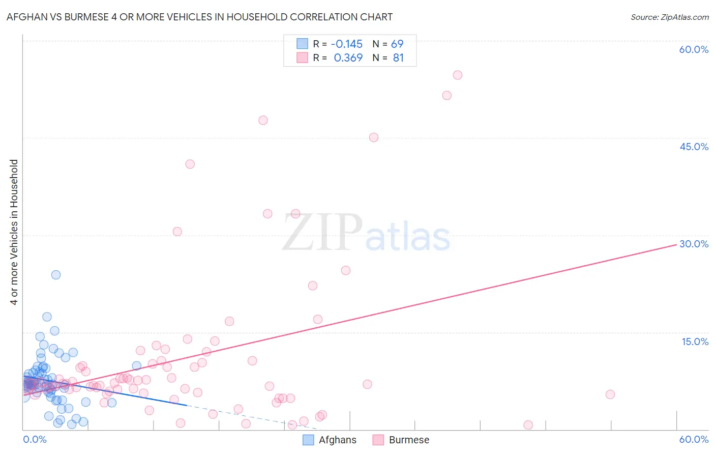 Afghan vs Burmese 4 or more Vehicles in Household