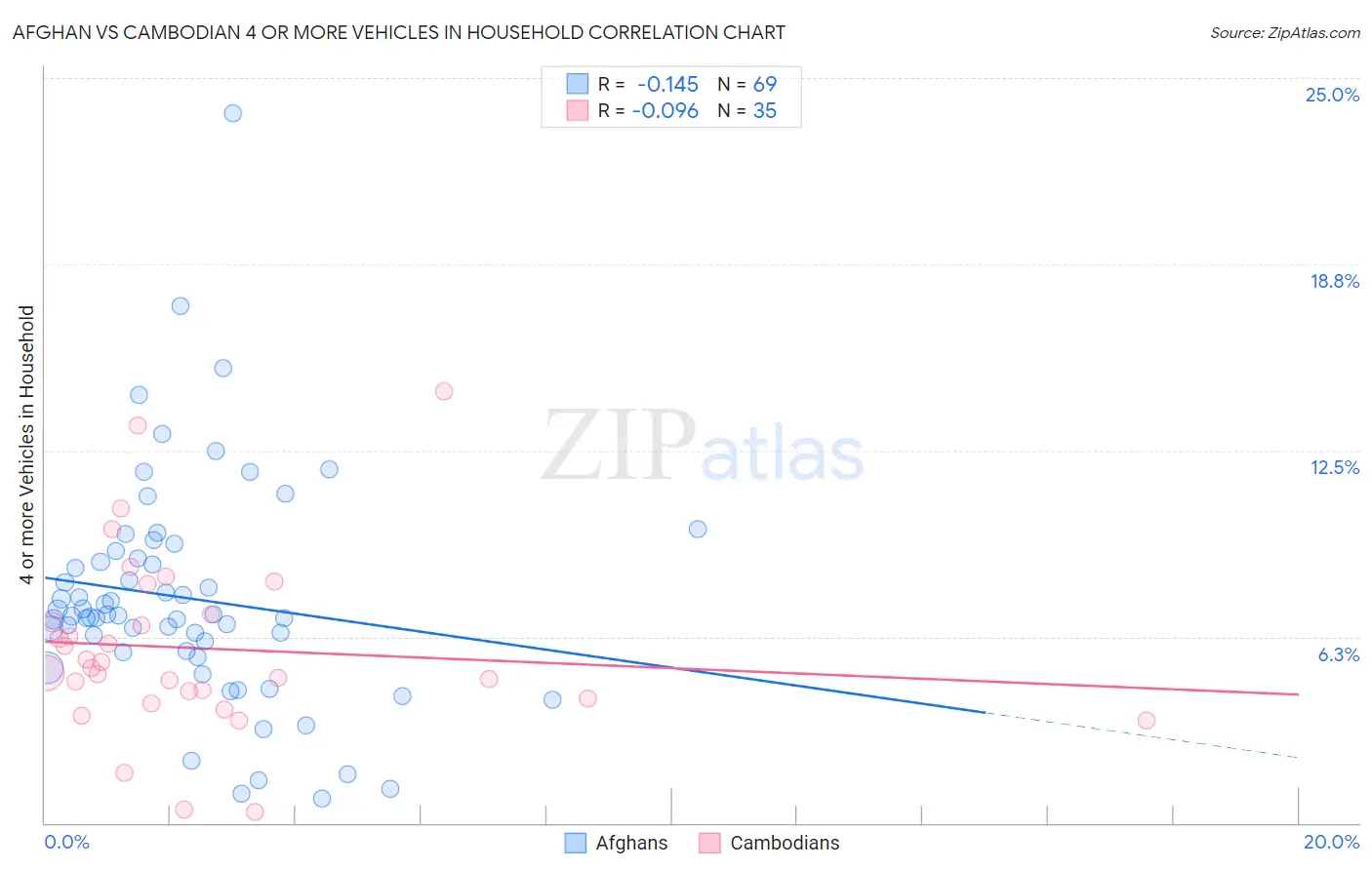 Afghan vs Cambodian 4 or more Vehicles in Household