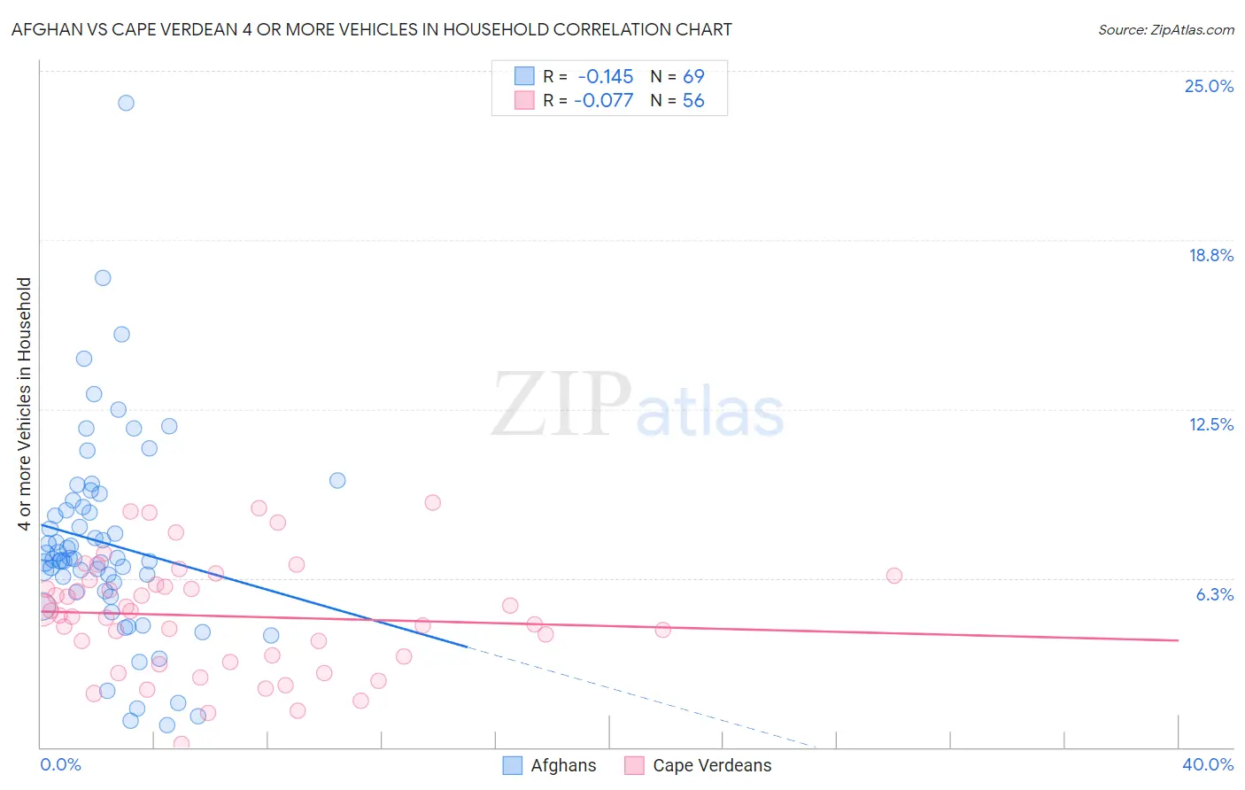 Afghan vs Cape Verdean 4 or more Vehicles in Household