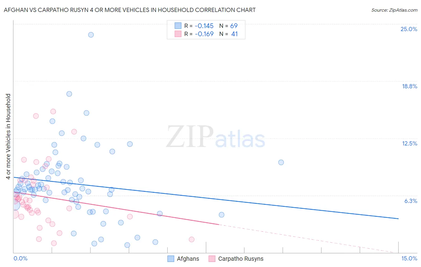 Afghan vs Carpatho Rusyn 4 or more Vehicles in Household