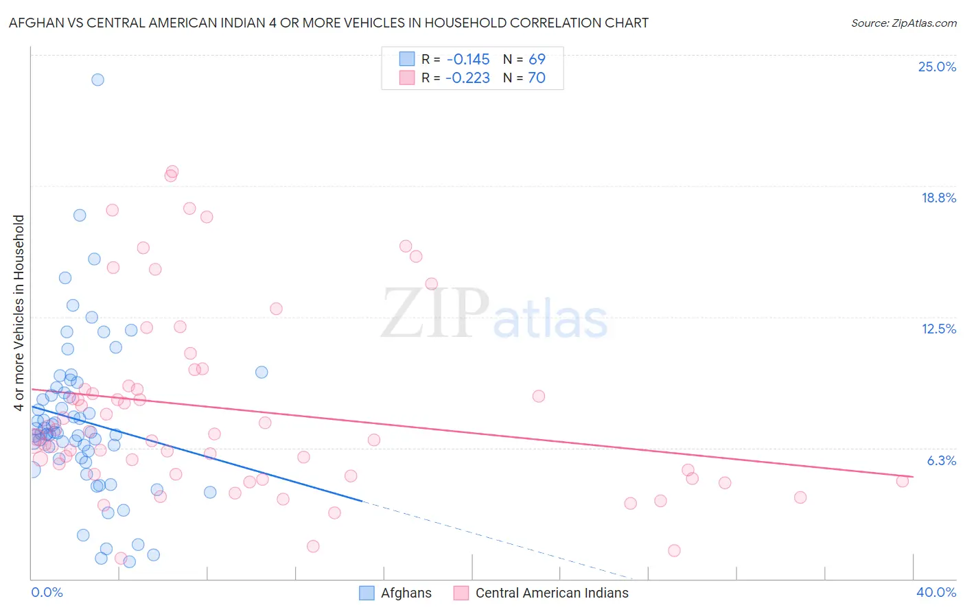 Afghan vs Central American Indian 4 or more Vehicles in Household