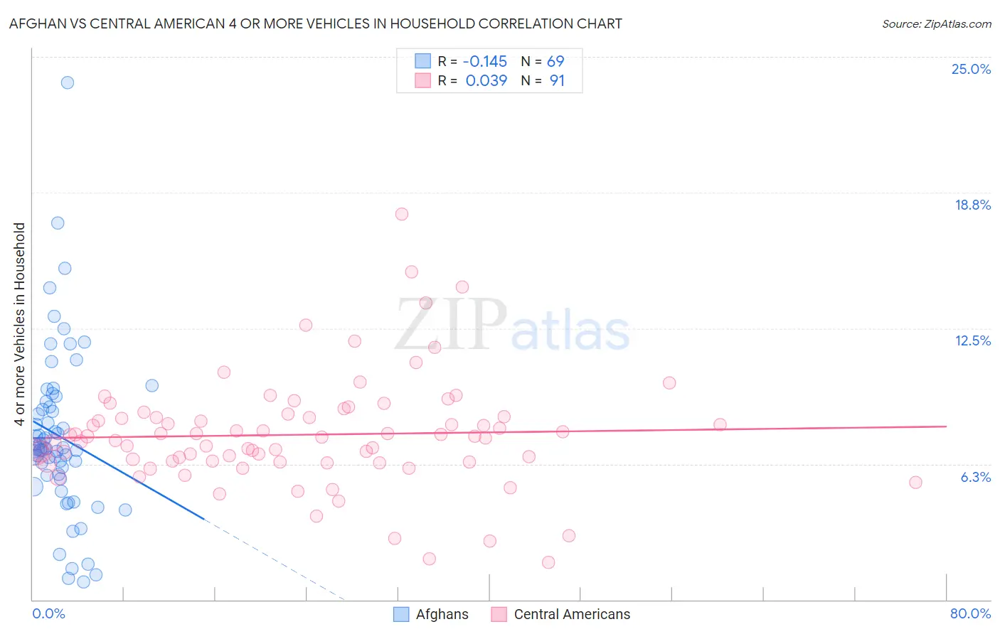 Afghan vs Central American 4 or more Vehicles in Household