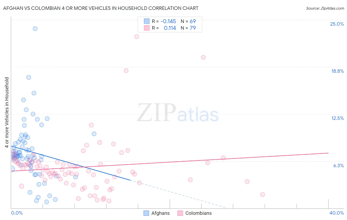 Afghan vs Colombian 4 or more Vehicles in Household