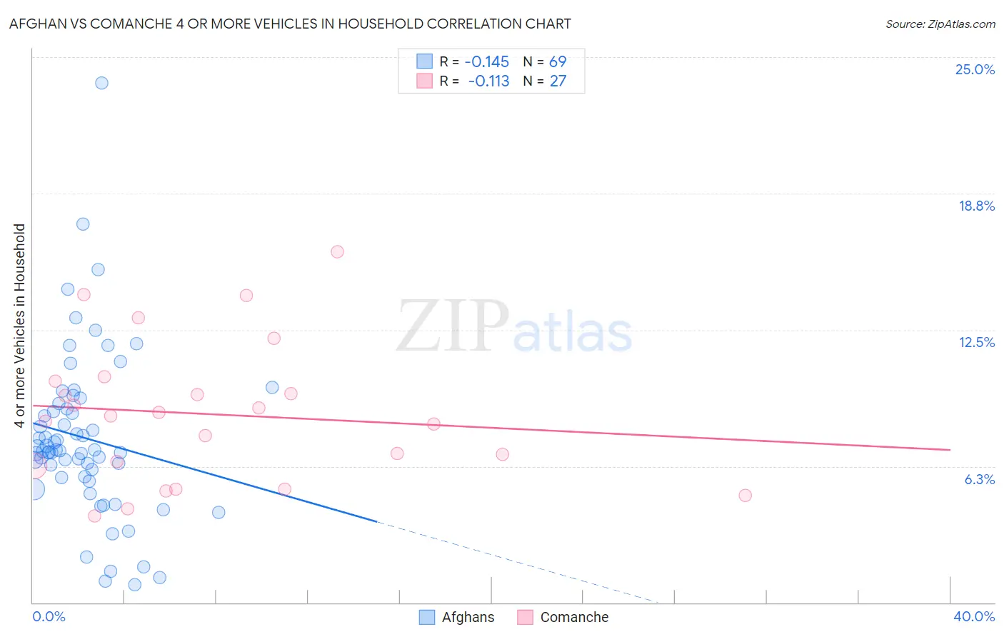 Afghan vs Comanche 4 or more Vehicles in Household