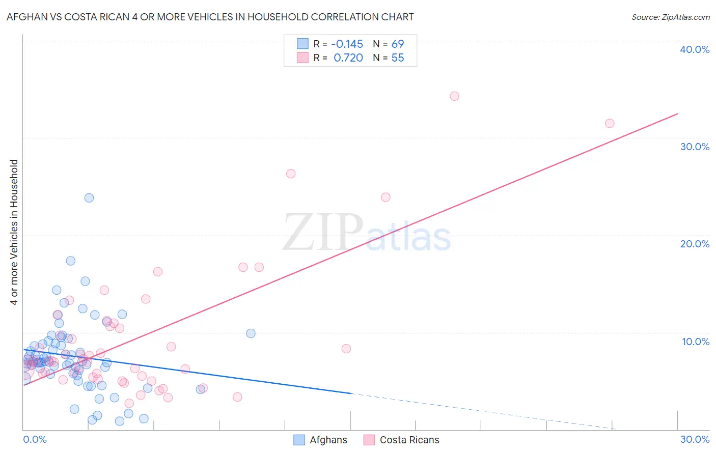 Afghan vs Costa Rican 4 or more Vehicles in Household