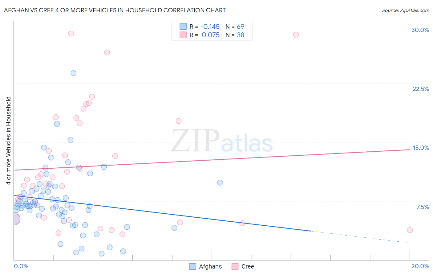 Afghan vs Cree 4 or more Vehicles in Household