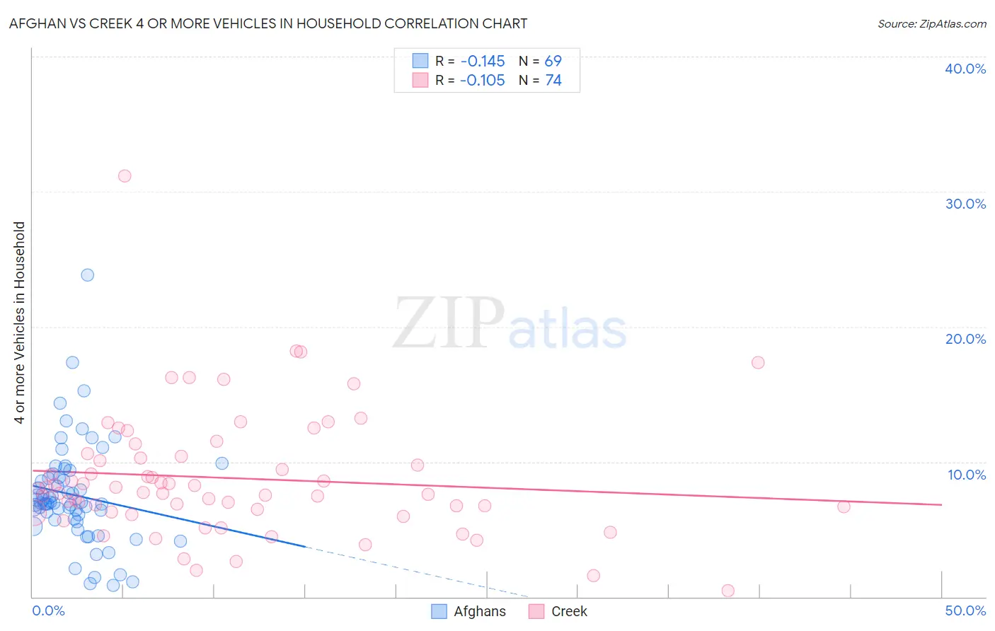 Afghan vs Creek 4 or more Vehicles in Household